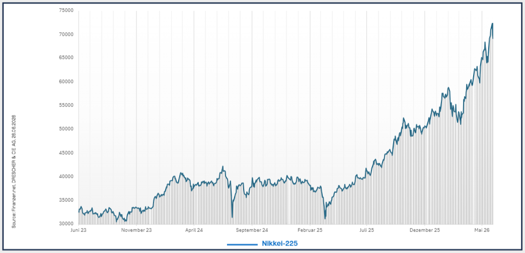 NIKKEI-225-Index Entwicklung Liniendiagramm des NIKKEI-225-Index von Juni 2023 bis Mai 2026, zeigt einen deutlichen Aufwärtstrend.