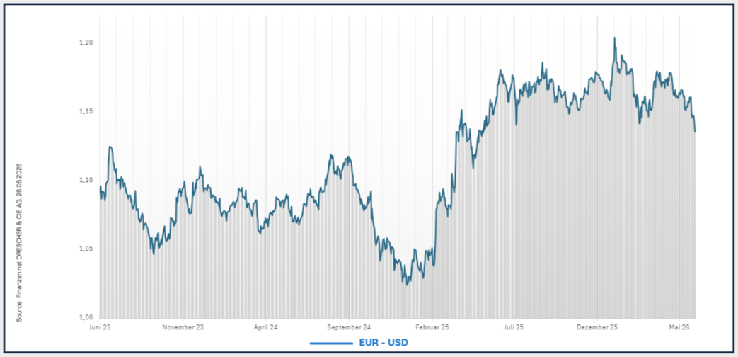 EUR-USD Wechselkursentwicklung Liniendiagramm des EUR-USD Wechselkurses von Juni 2023 bis Mai 2026, zeigt Volatilität.