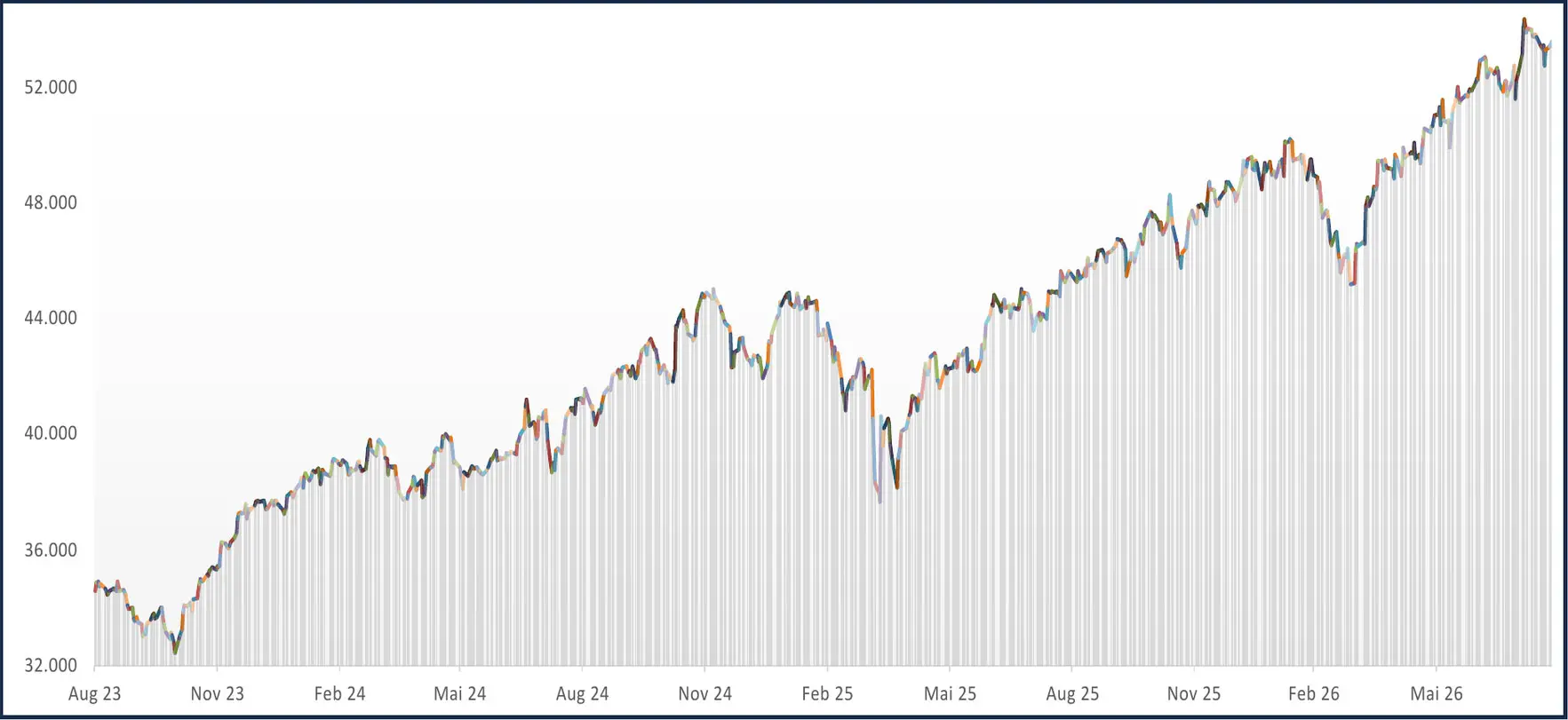 Börsenbericht: Aktien, Gold, Bitcoin besser, Anleihen schlechter - Im Blickpunkt: Wer muss sich Sorgen machen? Dow Jones Industrial Average mit neuen Rekordständen
