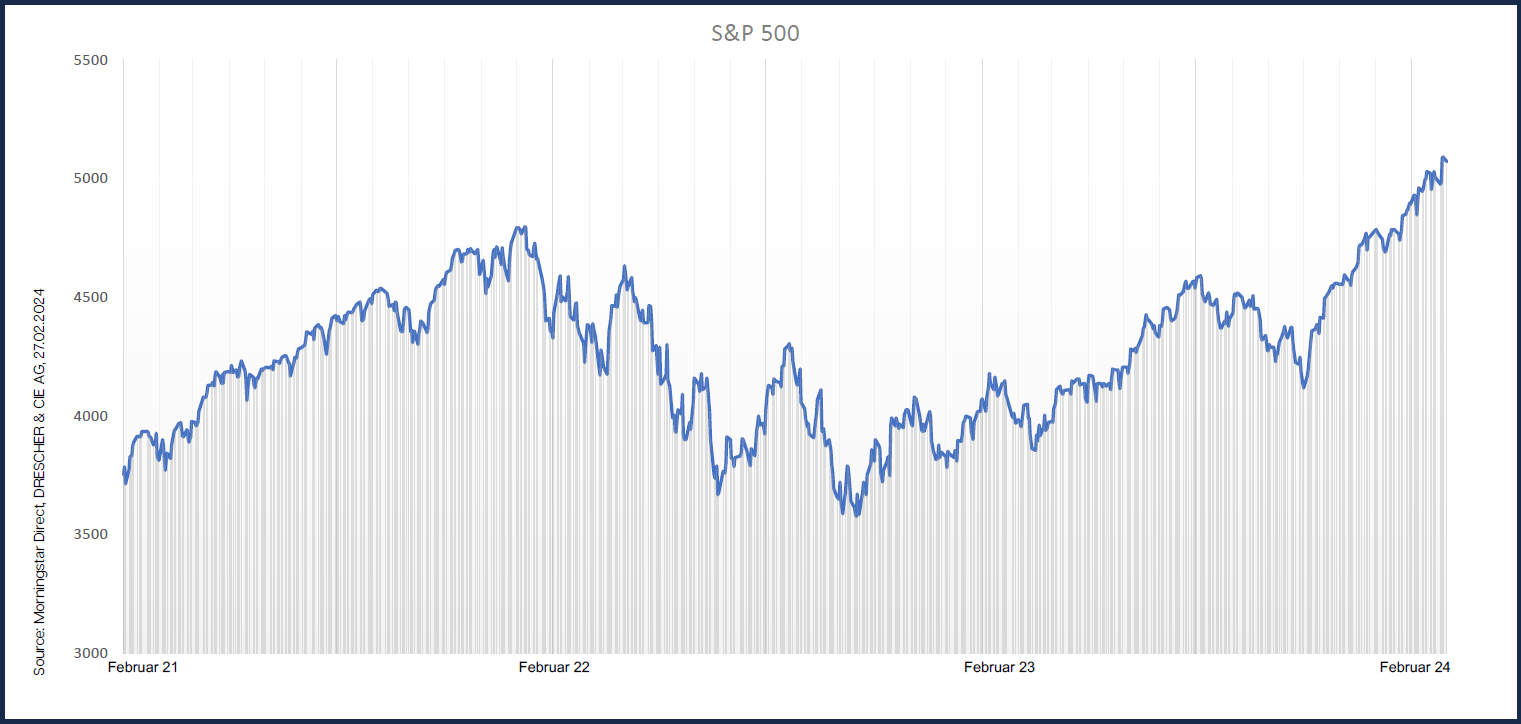 Entwicklung des S&P 500 Index im Dreijahresvergleich