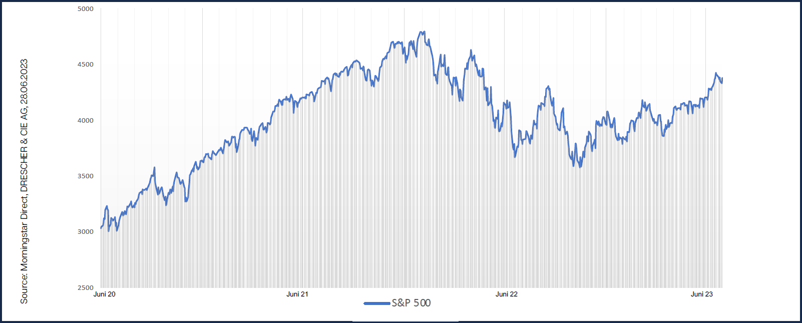 Entwicklung des S&P-500 seit Juni 2020