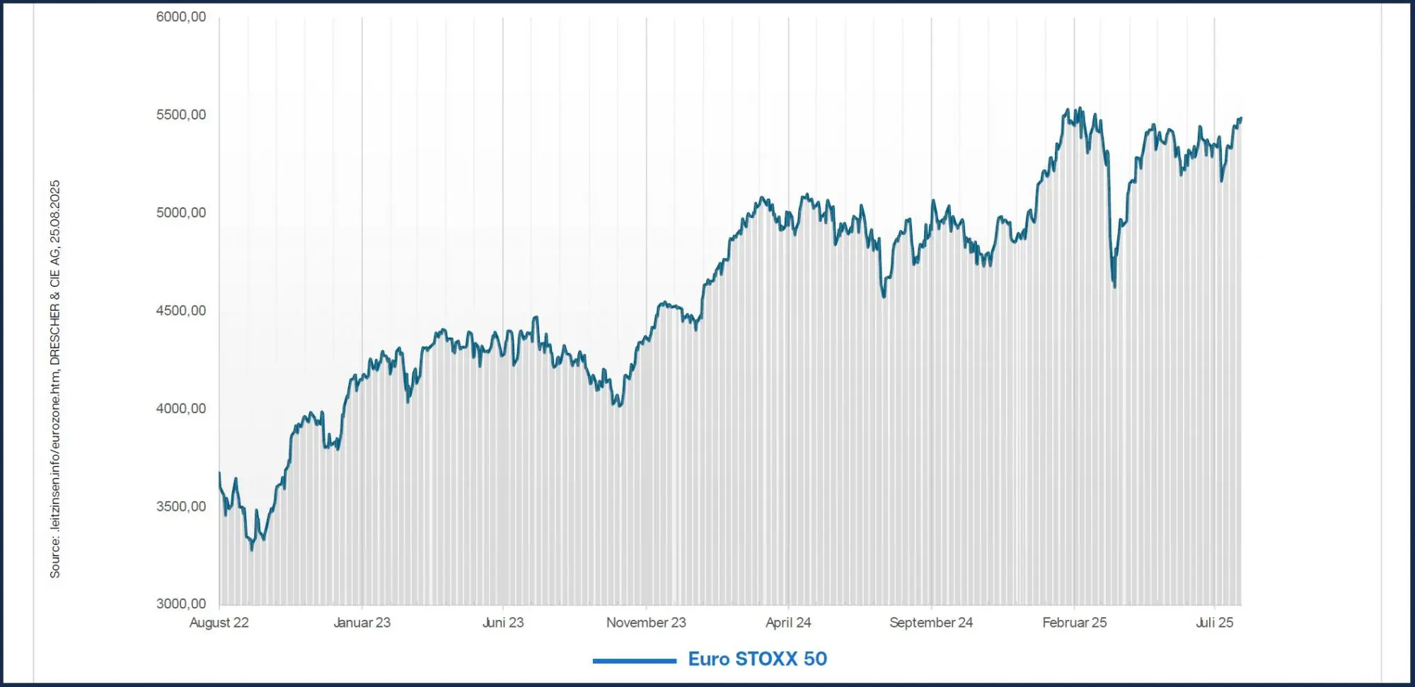 Euro-Stoxx-50 mit leichter Aufwärtstendenz