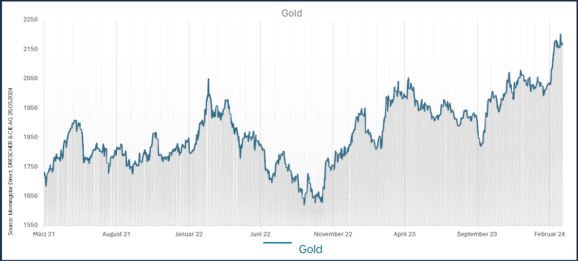Goldpreis nach Abwärtstrend wieder leicht im Aufwind