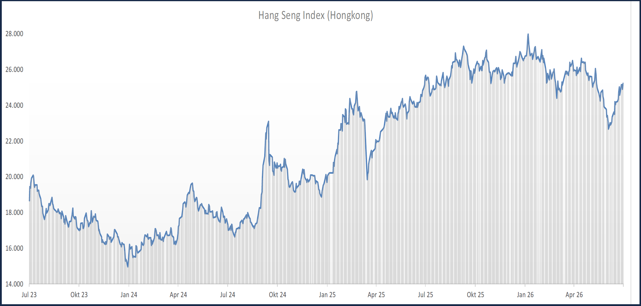 Hang Seng Index bewegt sich in Richtung von 25.000 Punkten Hang Seng Index bewegt sich in Richtung von 25.000 Punkten