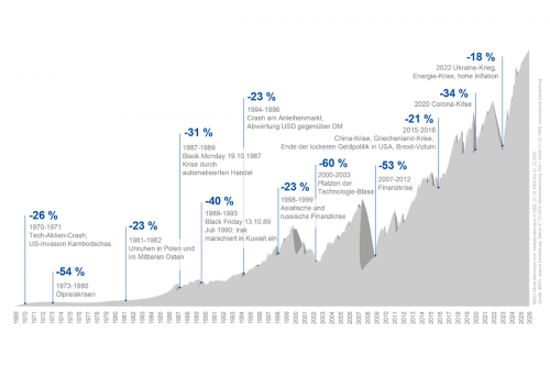 Neue Höchststände an den Märkten – Ausblick auf 2026