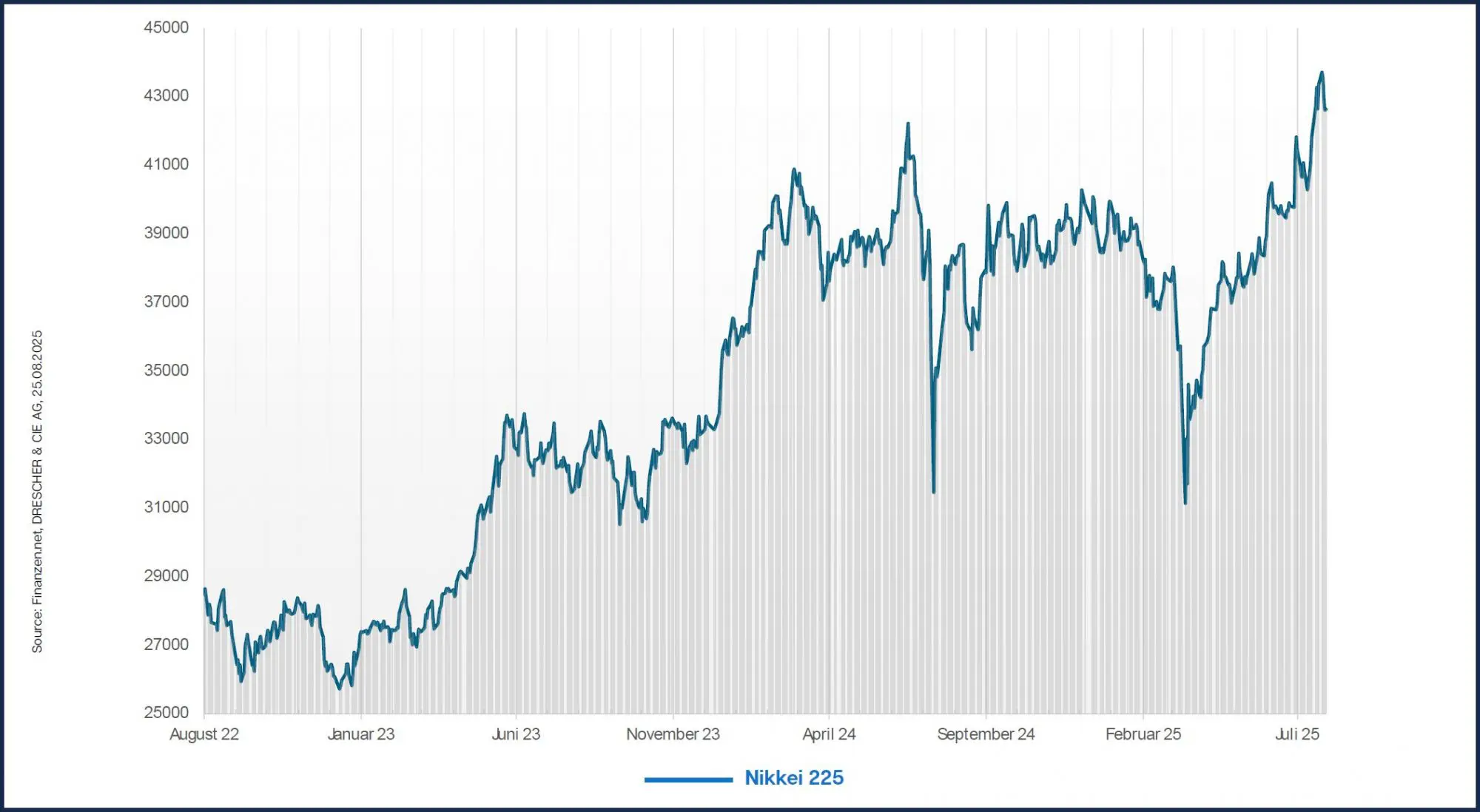 Nikkei-225-index erreicht Rekordhöhen