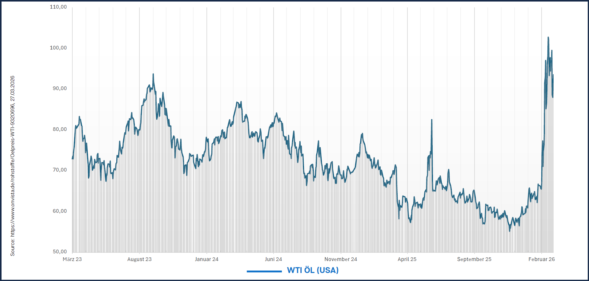 Ölsorte West Texas Intermediate durchbricht 100-Dollar-Marke Ölsorte West Texas Intermediate durchbricht 100-Dollar-Marke