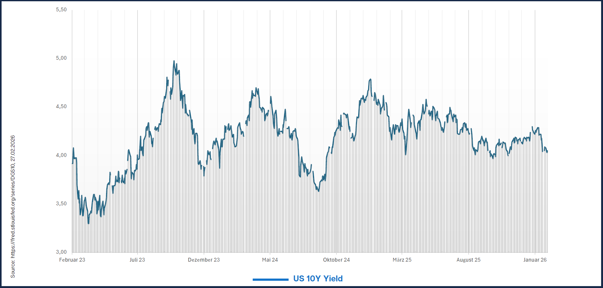 Rendite von zehnjährigen US-Staatsanleihen bewegt sich in Richtung 4,0 Prozent Rendite von zehnjährigen US-Staatsanleihen bewegt sich in Richtung 4,0 Prozent