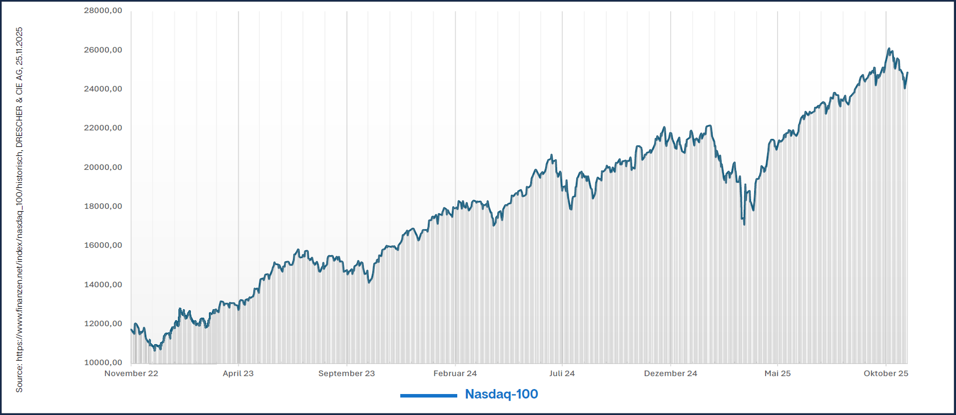 RÜCKSCHLÄGE BEIM NASDAQ-100 NACH OKTOBER-HOCH