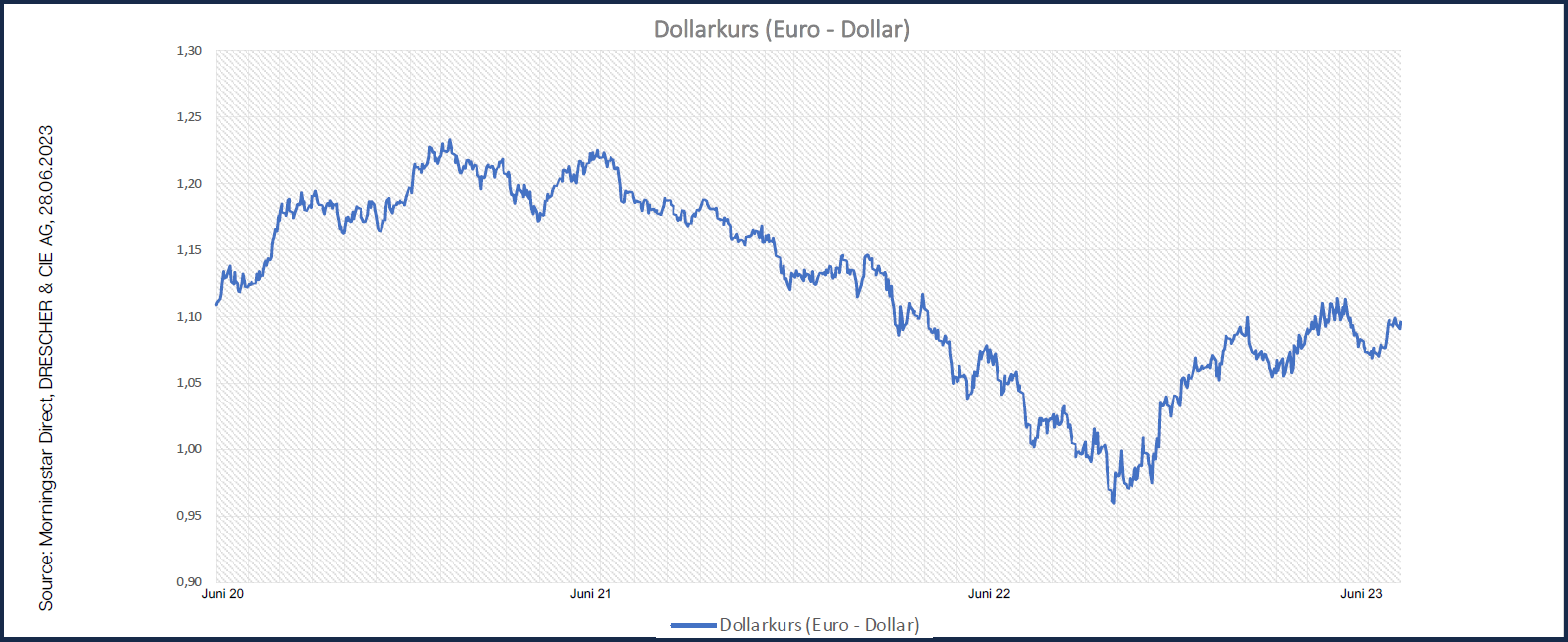 Schwindender Zinsvorteil drückt Dollarkurs