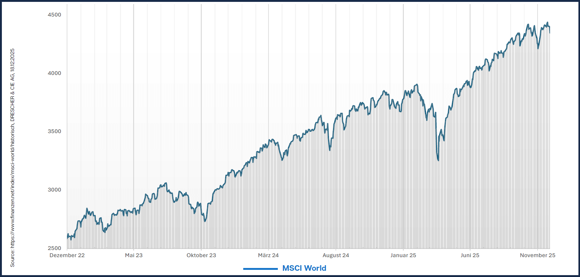 Stetiger Anstieg seit 2023 beim MSCI-Weltaktienindex Stetiger Anstieg seit 2023 beim MSCI-Weltaktienindex