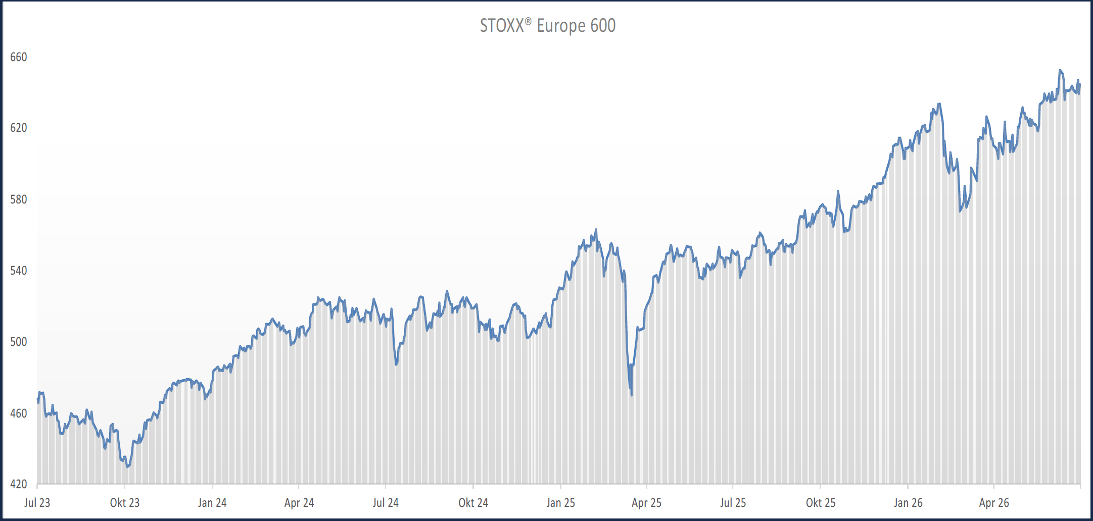 STOXX Europe 600 erreicht neue Jahreshochs STOXX Europe 600 erreicht neue Jahreshochs