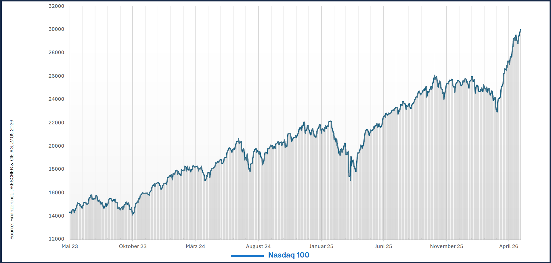 Börsenbericht: Aktien hui, Anleihen pfui - Blickpunkt: Warnsignale beim US-Konsum Tech-Aktien sorgen für Höhenflug beim Nasdaq-100